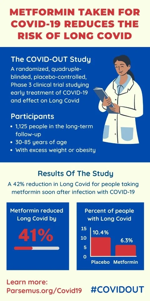 Treating COVID with Metformin Reduces Long COVID Rates