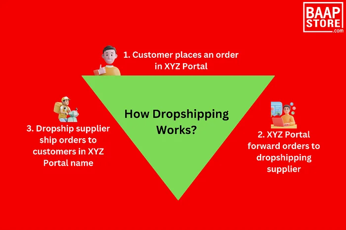 Online Sellers Strike Gold with 300 Percent Profits at Zero Inventory Cost via Baapstore's 5G Dropshipping Platform<br>