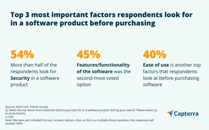 2023 Sees Record Surge in Software Upgrades and Modifications in India: 2024 Budgets Soar, Finds Capterra Survey<br>