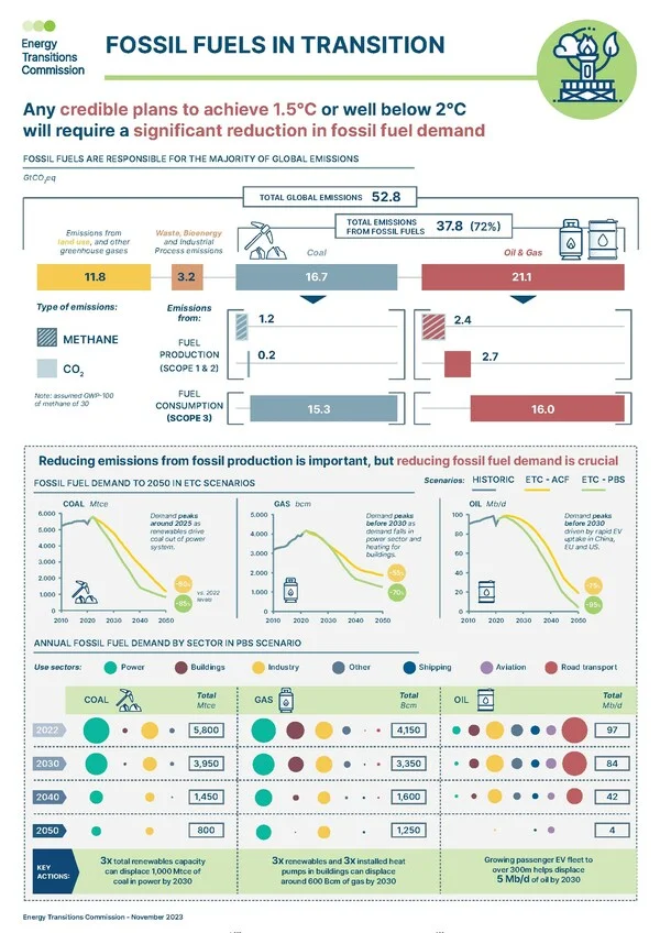 Energy Transitions Commission (ETC) calls for a rapid phase-down of fossil fuel demand and supply