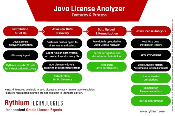 Rythium Introduces Java License Analyzer - Get Visibility & Analytics to Navigate Oracle Java Licensing Changes and Reduce Costs<br>