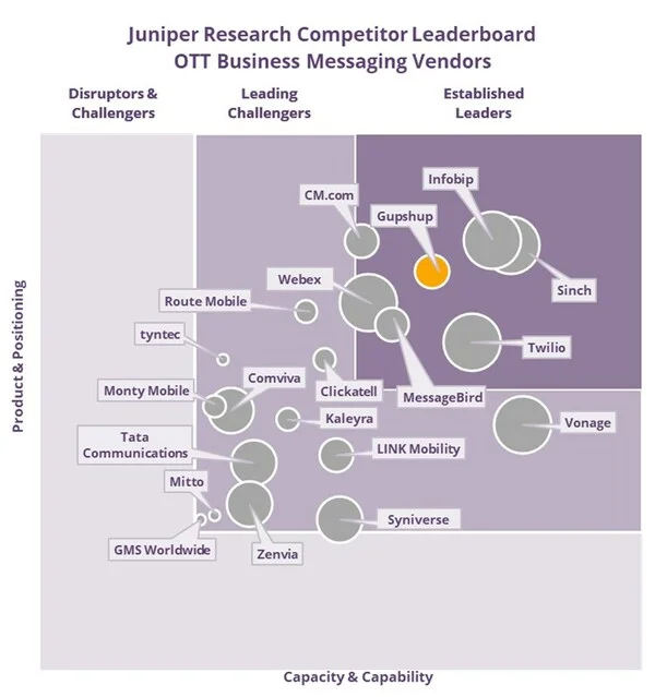 Gupshup.io positioned as an "Established Leader" in Juniper Research's OTT Business Messaging Competitor Leaderboard 2023