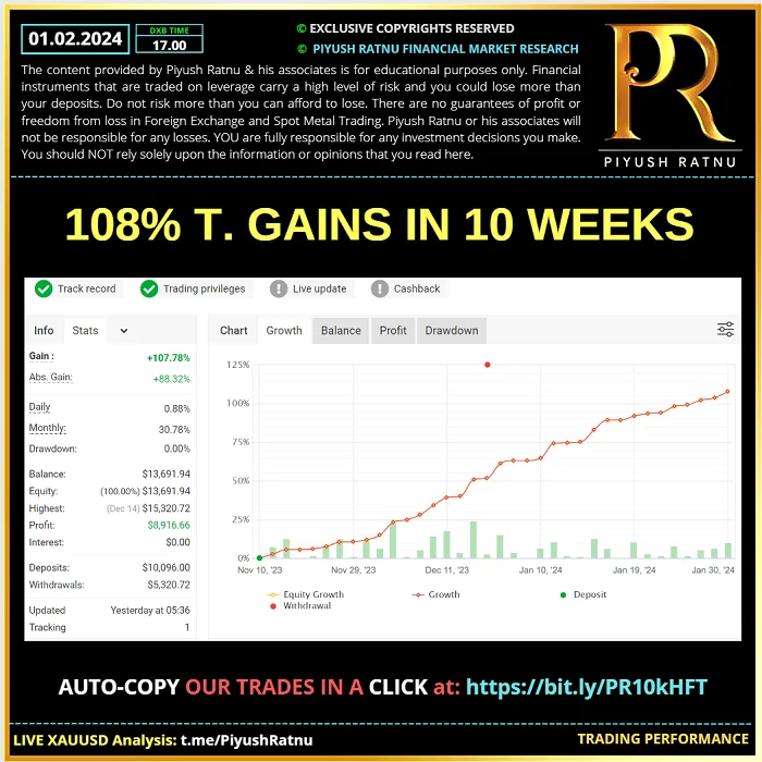 Golden Falcon Algorithm by Piyush Ratnu Records 108 Percent Gain in Spot Gold Forex Trading in Just 10 Weeks<br>