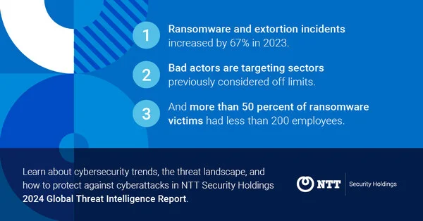 Ransomware and extortion incidents surged by 67% in 2023, according to NTT Security Holdings 2024 Global Threat Intelligence Report