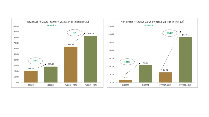 Piccadily Agro FY24 Result: PAT Jumps 354% YoY to Rs. 112 Crores; Annual revenue rises 30% to Rs. 829 Crores<br>