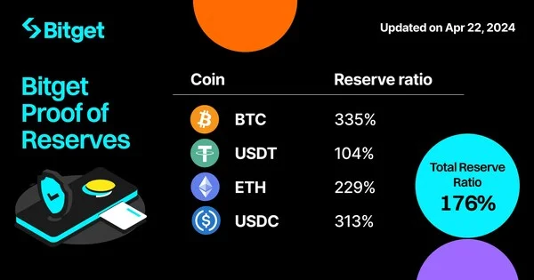 Bitget Demonstrates Continuous User Assets Growth with April 2024 Proof of Reserves Update