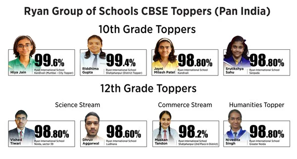 Ryan Group of Schools Celebrates Phenomenal Success of CBSE Toppers Nationwide