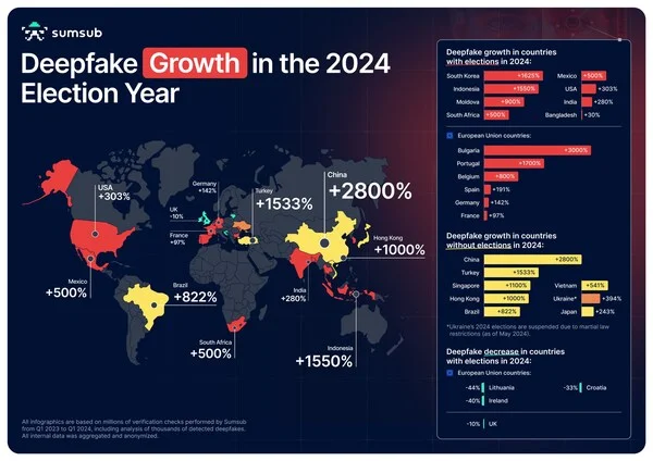 Sumsub: Deepfake Fraud Spikes in Multiple APAC Countries Amidst Elections, Outpacing Global Average of 245% YoY