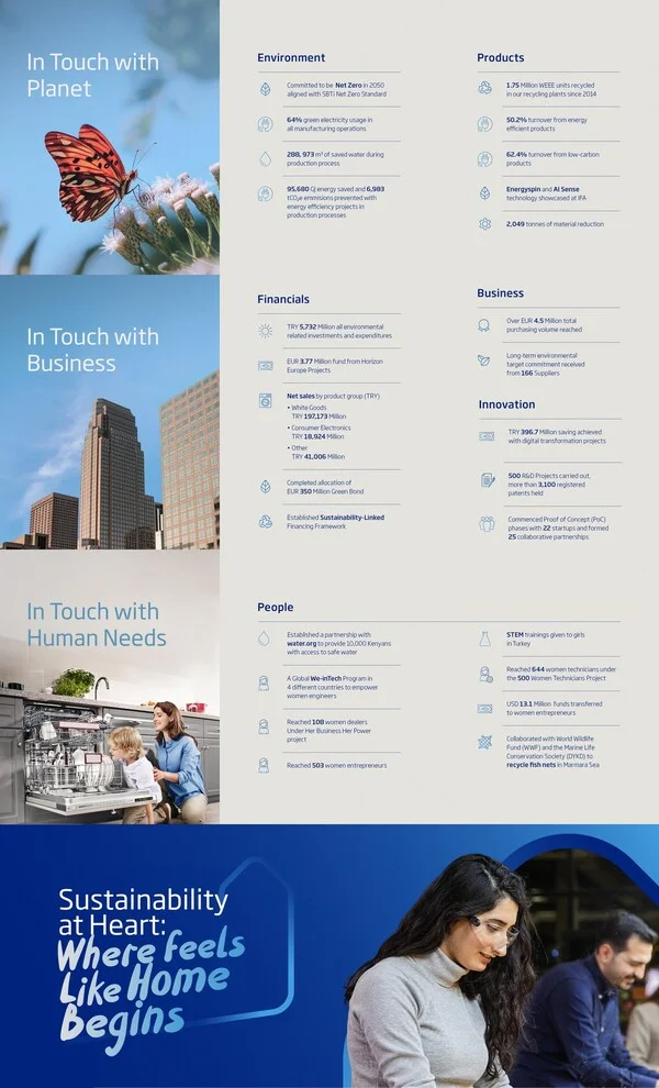 Beko Takes 'Sustainability at Heart' and introduces 16th Sustainability Report, with the Motto 'Feels like Home' to Urge Each Stakeholder to Start the Change at Home