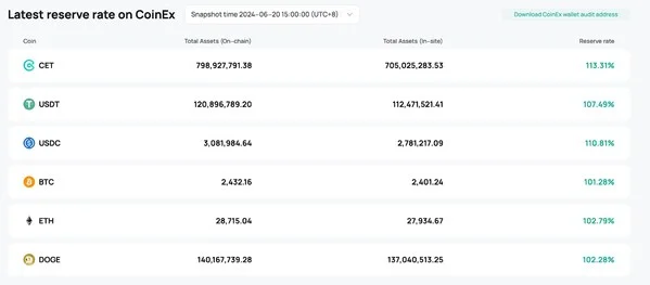 CoinEx Enhances Transparency and Protect User Asset Security with Updated Asset Reserve Ratio
