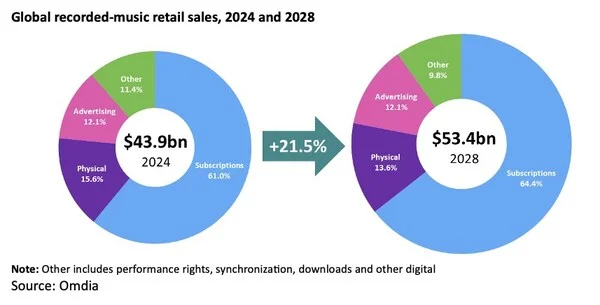 Omdia forecasts global music sales will reach $53bn by 2028 with China ascending the rankings