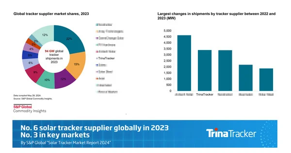 TrinaTracker ranks sixth with global shipments and third in key markets by S&amp;P Global