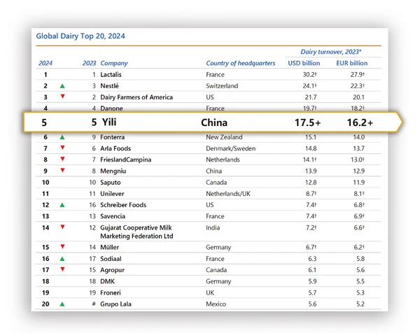 Yili Maintains Its Spot as Asia's Top Dairy Company and Global Top Five Player