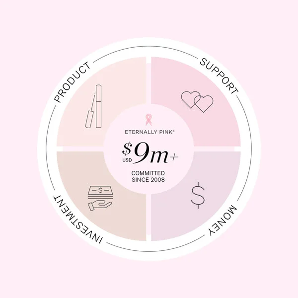 RevitaLash® Cosmetics Announces New Milestone of Over $9 Million Committed to the Fight Against Breast Cancer