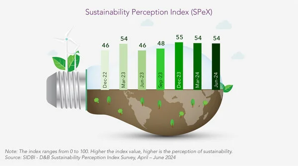 MSMEs see profits and cost-saving benefits in sustainability but need support for efficiency goals: SIDBI - D&amp;B SPeX