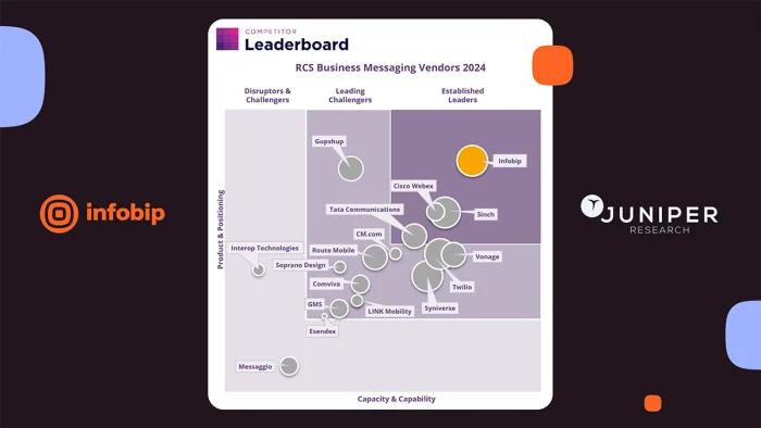 Infobip Recognized as RCS Business Messaging Leader by Juniper Research<br>
