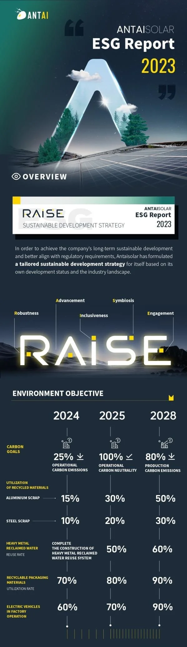 Antaisolar Releases Its First ESG Report, Highlighting Commitment to Sustainable Development