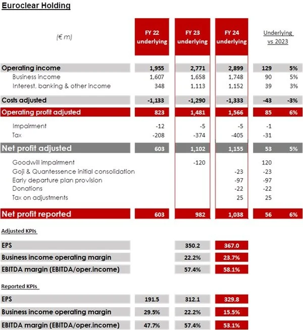 Euroclear continues to deliver strong results in 2024