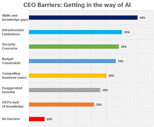 Cisco Study: CEOs Embrace AI, But Knowledge Gaps Threaten Strategic Decisions and Growth