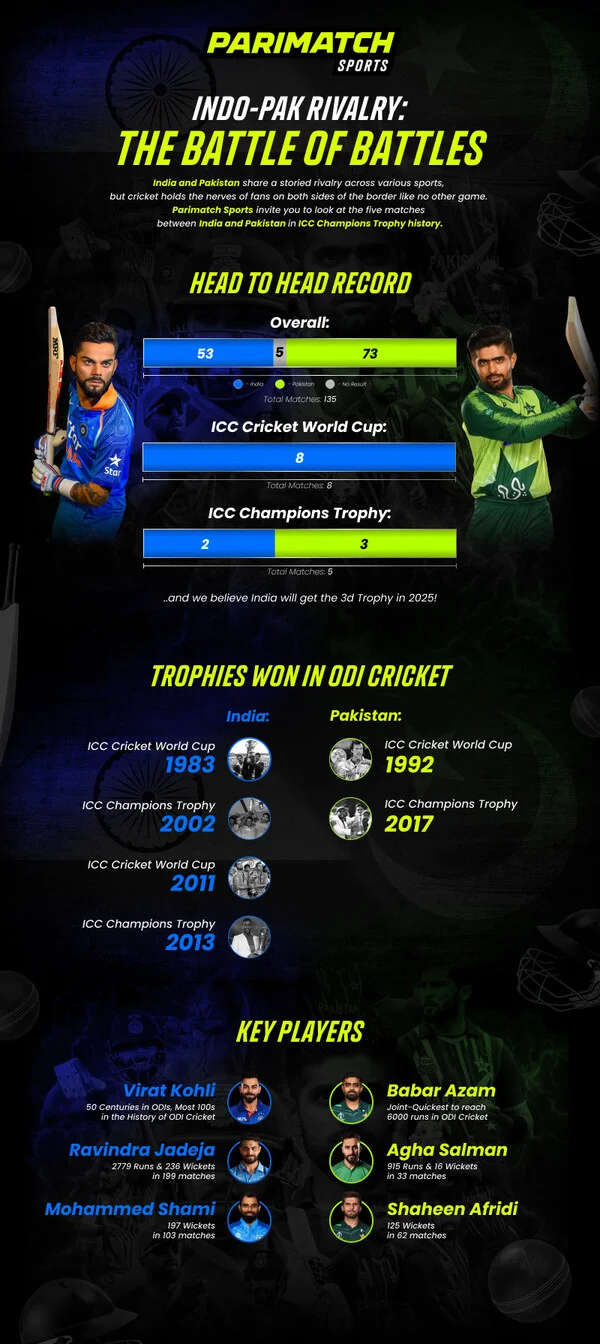 Parimatch Sports released a visual retrospective of Indo-Pak Rivalry