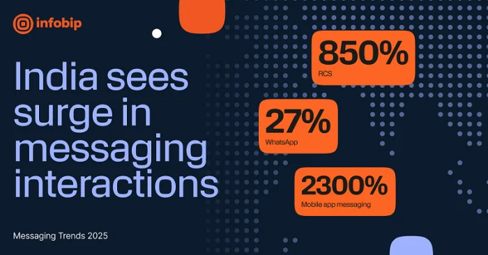RCS Interactions in India Skyrocket by 850% in 2024: Infobip Report<br>