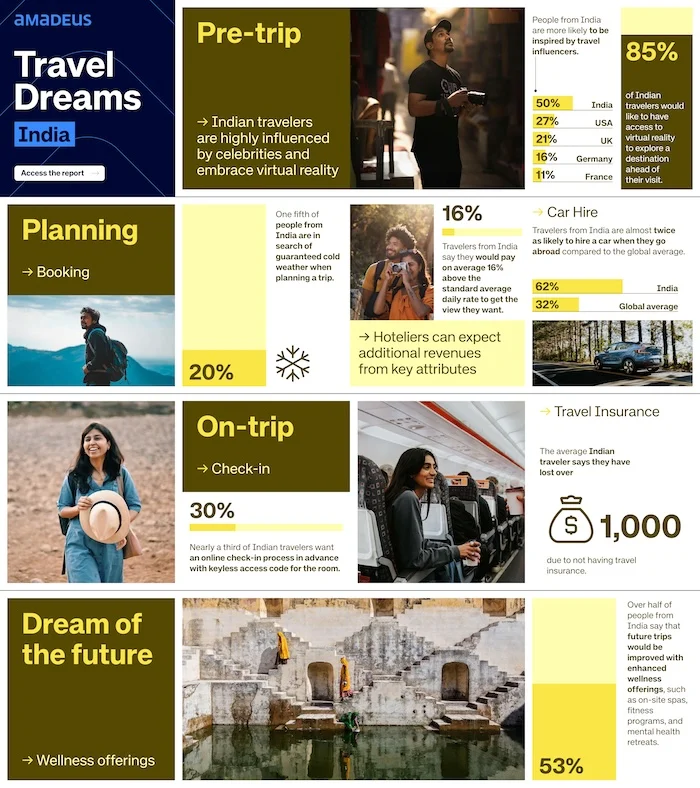 Amadeus Study Reveals Indians Most Likely to Be Inspired by Travel Influencers<br>