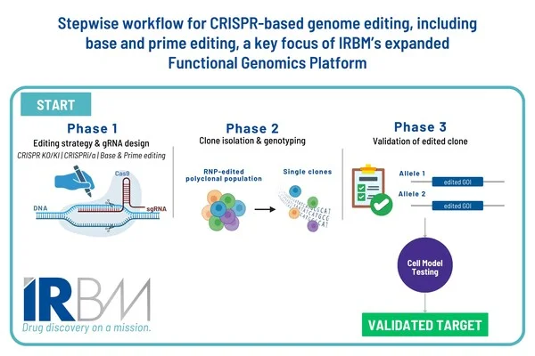 IRBM Expands Functional Genomics Platform to Strengthen Early Drug Discovery