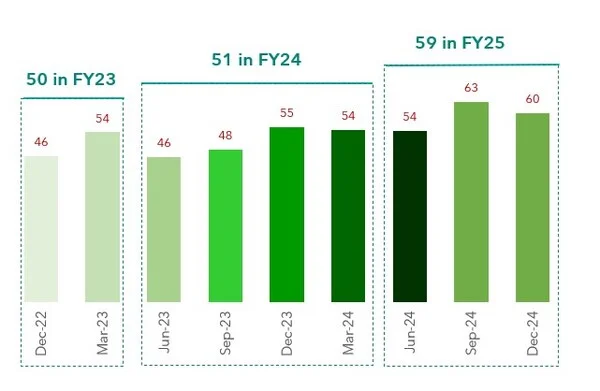 Influence of efficiency gains and compliance increases on sustainability adoption: SIDBI - D&amp;B SPeX