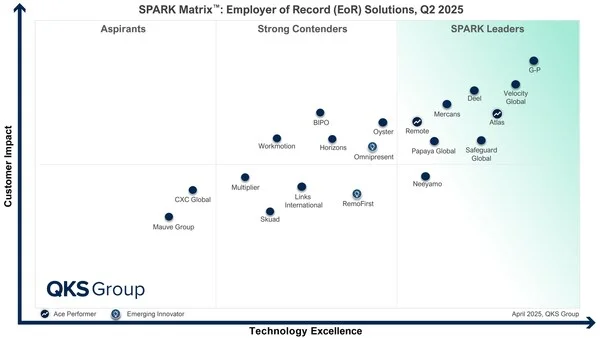 G-P Named Top Global Leader in the 2025 SPARK Matrix for Employer of Record (EOR) Solutions by QKS Group