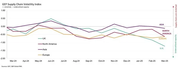 NORTH AMERICAN MANUFACTURERS REPORT SHARP PULLBACK DUE TO TARIFFS, WHILE ASIAN SUPPLIERS RUN AT FULL TILT: GEP GLOBAL SUPPLY CHAIN VOLATILITY INDEX
