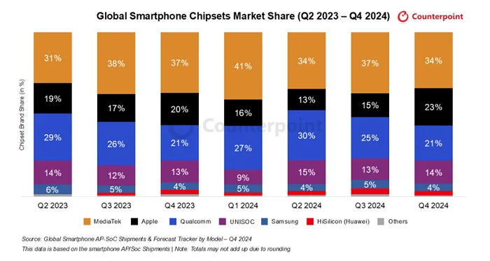 UNISOC Captures 14 Percent Global Market Share in Q4 2024, Strengthens Position in India's Rapidly Growing Smartphone Market<br>