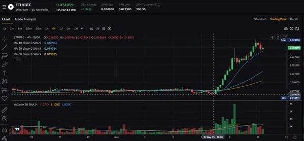 Bybit Crypto Insights: Timing ETH's Bull Run