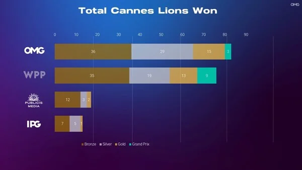 OMNICOM MEDIA GROUP WRAPS CANNES AS THE MOST AWARDED AND INNOVATIVE MEDIA HOLD CO WITH 83 LIONS AND EIGHT GAME-CHANGING PARTNERSHIPS