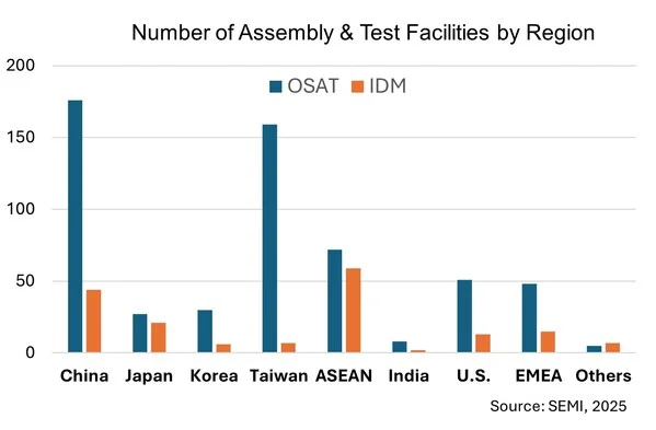SEMI and TechSearch International Release 2025 Edition of Worldwide Semiconductor Assembly &amp; Test Facility Database