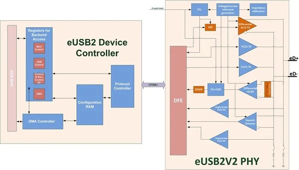Arasan Announces immediate availability of its Total IP for Embedded USB2 (eUSB2) with Controller and PHY