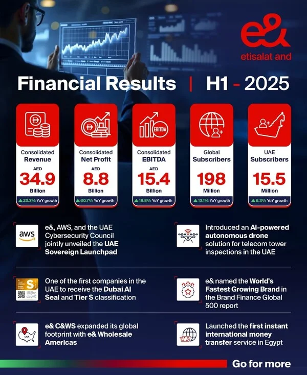 e&amp; reports 60.7% increase in consolidated net profit, reaching AED 8.8 billion in H1 2025