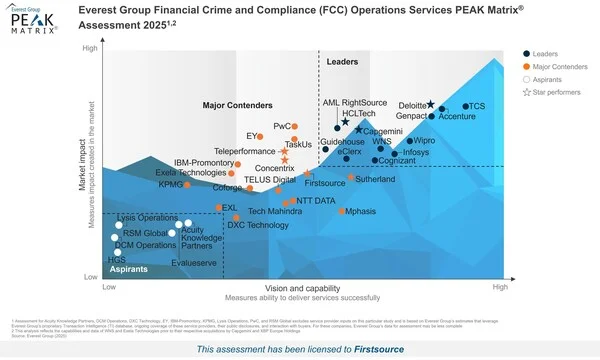 Firstsource named a 'Star Performer' and a 'Major Contender' in Everest Group's Financial Crime and Compliance (FCC) Operations Services PEAK Matrix® Assessment 2025