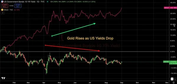 Bybit and FXStreet TradFi Report Deciphers Latest Gold, Silver, and USD Dynamics