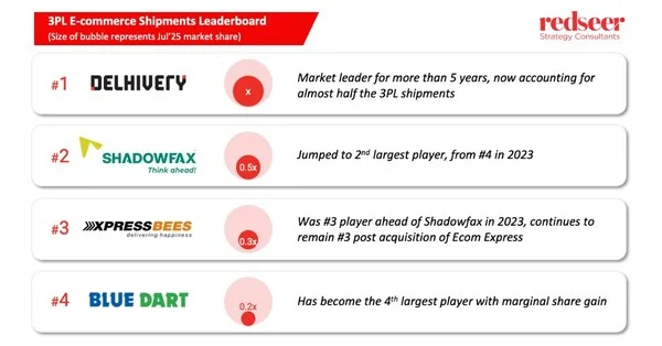 Logistics at Scale: India's 3PL Market Rewrites the Leaderboard on the Road to a Billion Parcels - Says Redseer