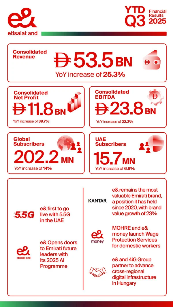 e&amp; continues strong growth in Q3 2025 with consolidated revenues up 29.2% to AED 18.6 billion