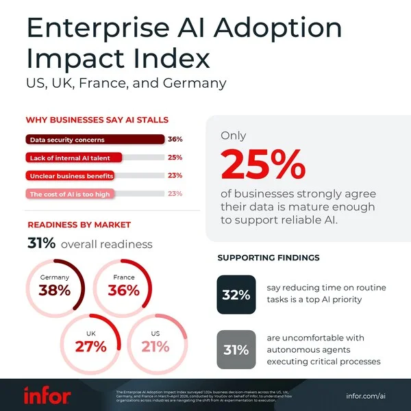 Enterprise AI Adoption Impact Index Finds More than Half of Businesses Struggle to Scale AI. New Infor Solutions Aim to Close the Gap