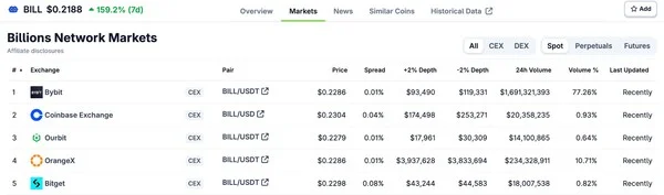 Bybit Rides BILL Trading Momentum with 77% CEX Market Share
