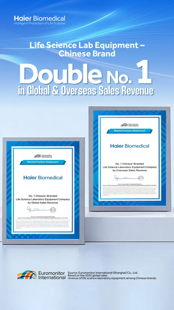 Haier Biomedical Achieves Double No. 1 Ranking in Euromonitor's Global Life Science Lab Equipment Report, Caps Three-Phase Global Expansion