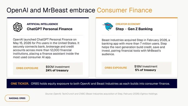 Eightco Holdings (NASDAQ: ORBS) Reports Total Holdings of Approximately $374 Million, Includes OpenAI, Beast Industries, More Than 11,000 ETH and Over 283 Million WLD Tokens