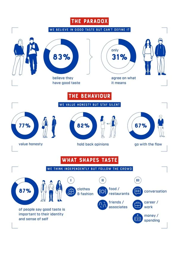 Taste Is Not Dead, But It Is Afraid: New 1664 Global Research Reveals a Crisis of Self-Expression