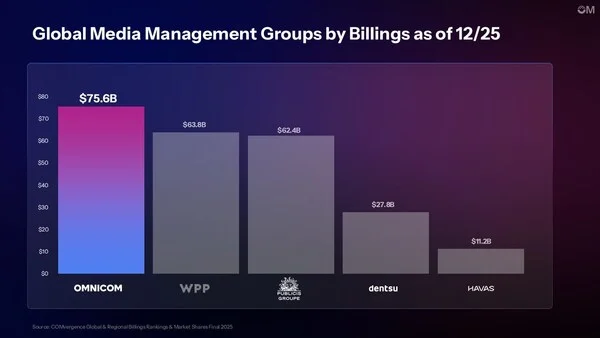 NEW REPORT CONFIRMS OMNICOM MEDIA AS LARGEST GLOBAL MEDIA MANAGEMENT NETWORK FOLLOWING THE INTEGRATION OF OMG AND MEDIABRANDS