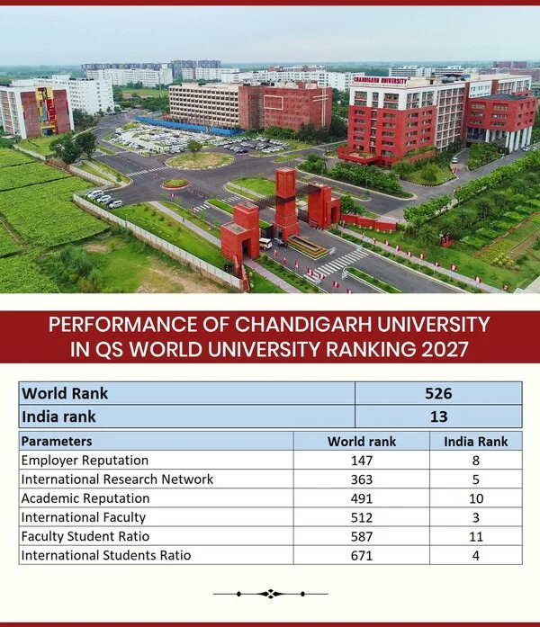 Chandigarh University ranks 526th in QS World University Rankings 2027
