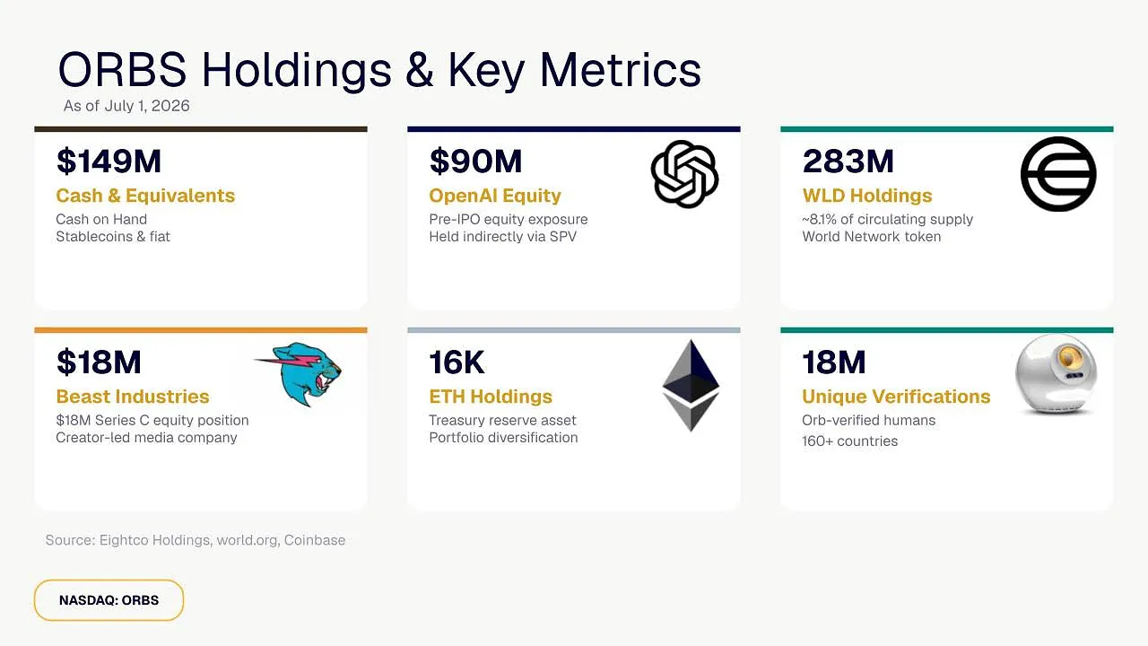 Eightco Holdings (NASDAQ: ORBS) Reports Total Holdings of Approximately $386 Million, Includes OpenAI, Beast Industries, More Than 16,000 ETH and Over 283 Million WLD Tokens