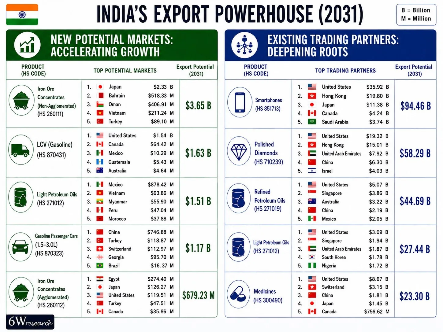 6Wresearch: India Export Attractiveness Tracker 2026