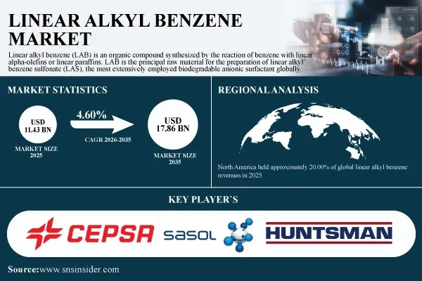 Linear Alkyl Benzene Market Size to Surpass USD 17.86 Billion by 2035; Growing at 4.60% CAGR | SNS Insider